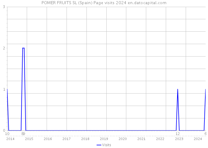 POMER FRUITS SL (Spain) Page visits 2024 