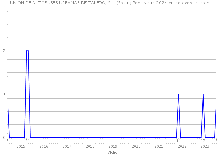 UNION DE AUTOBUSES URBANOS DE TOLEDO, S.L. (Spain) Page visits 2024 