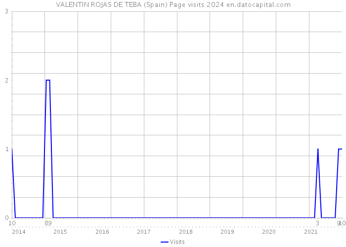 VALENTIN ROJAS DE TEBA (Spain) Page visits 2024 