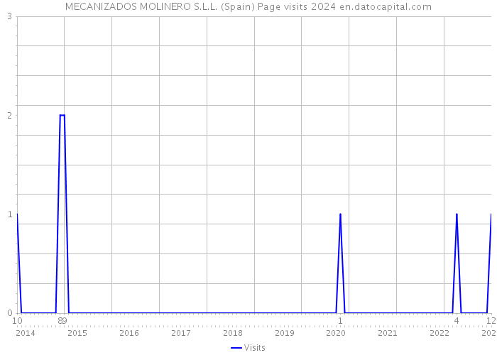 MECANIZADOS MOLINERO S.L.L. (Spain) Page visits 2024 