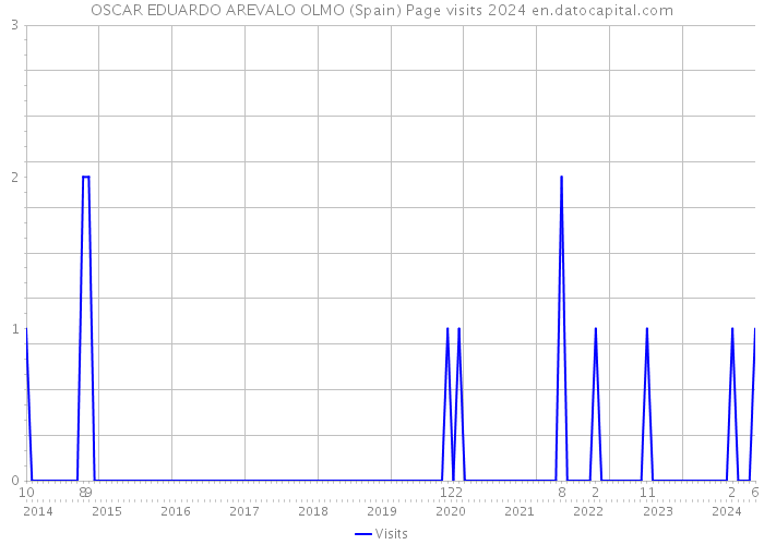 OSCAR EDUARDO AREVALO OLMO (Spain) Page visits 2024 