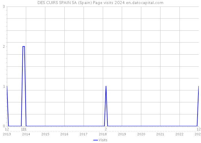 DES CUIRS SPAIN SA (Spain) Page visits 2024 