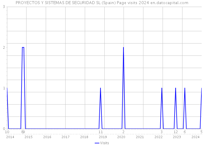 PROYECTOS Y SISTEMAS DE SEGURIDAD SL (Spain) Page visits 2024 