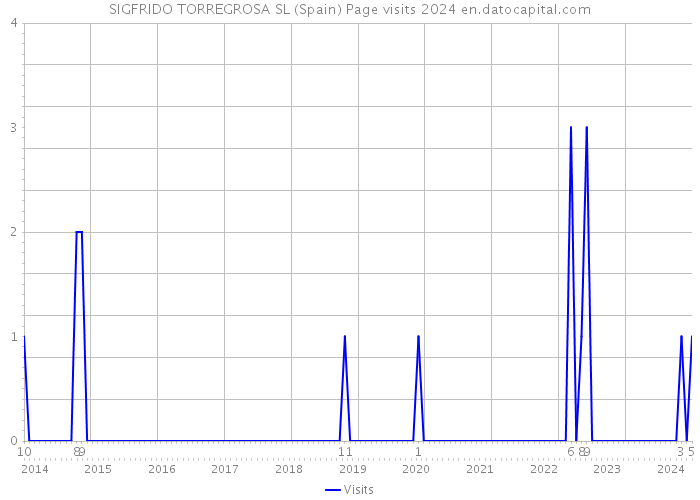 SIGFRIDO TORREGROSA SL (Spain) Page visits 2024 