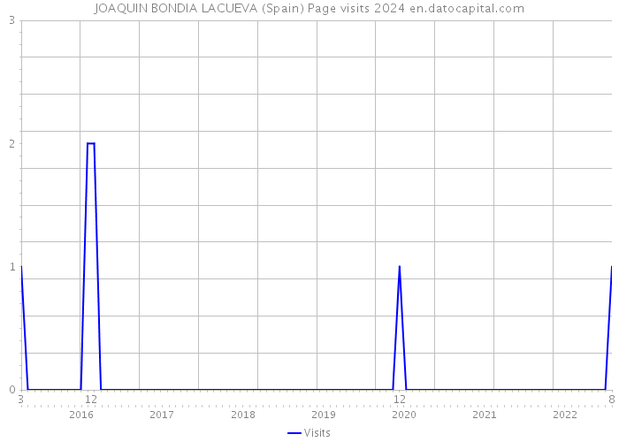 JOAQUIN BONDIA LACUEVA (Spain) Page visits 2024 