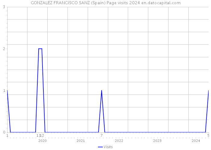 GONZALEZ FRANCISCO SANZ (Spain) Page visits 2024 