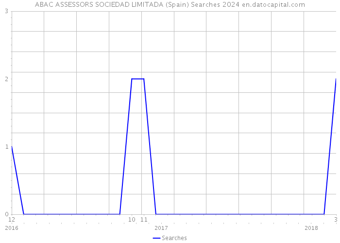 ABAC ASSESSORS SOCIEDAD LIMITADA (Spain) Searches 2024 