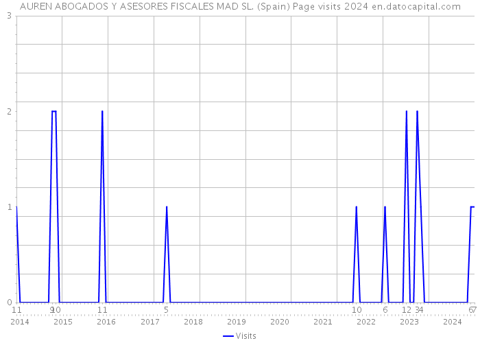 AUREN ABOGADOS Y ASESORES FISCALES MAD SL. (Spain) Page visits 2024 