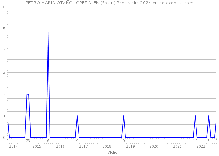 PEDRO MARIA OTAÑO LOPEZ ALEN (Spain) Page visits 2024 