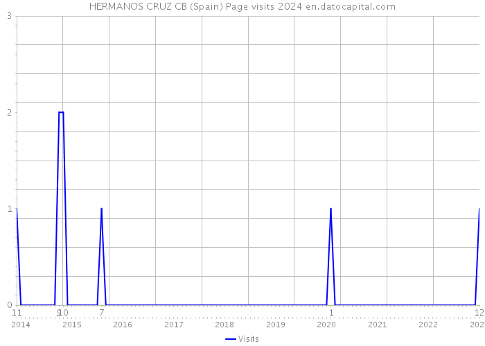 HERMANOS CRUZ CB (Spain) Page visits 2024 