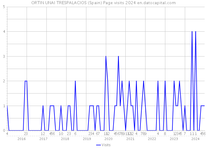 ORTIN UNAI TRESPALACIOS (Spain) Page visits 2024 