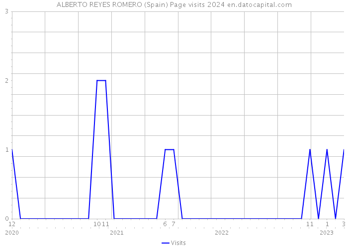 ALBERTO REYES ROMERO (Spain) Page visits 2024 