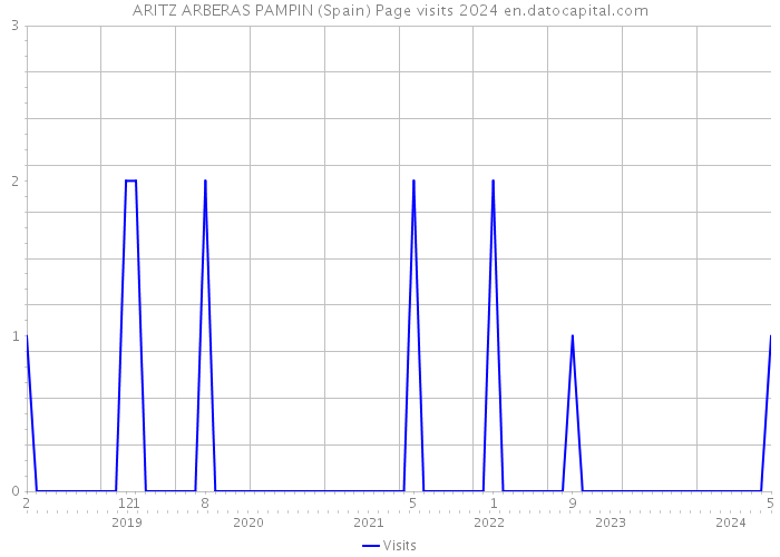 ARITZ ARBERAS PAMPIN (Spain) Page visits 2024 