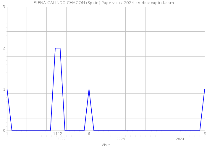 ELENA GALINDO CHACON (Spain) Page visits 2024 