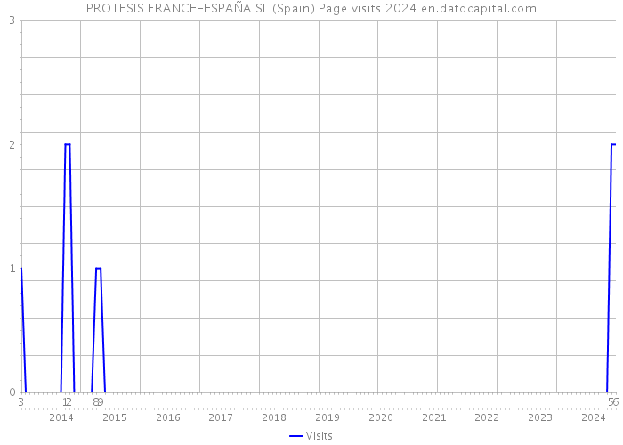 PROTESIS FRANCE-ESPAÑA SL (Spain) Page visits 2024 