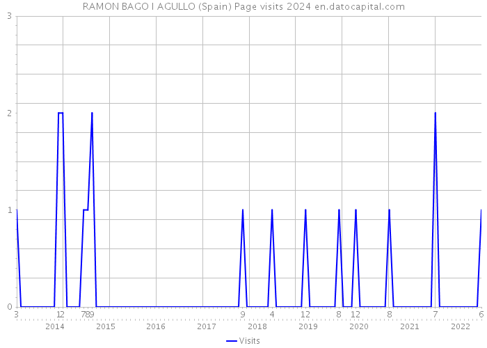 RAMON BAGO I AGULLO (Spain) Page visits 2024 