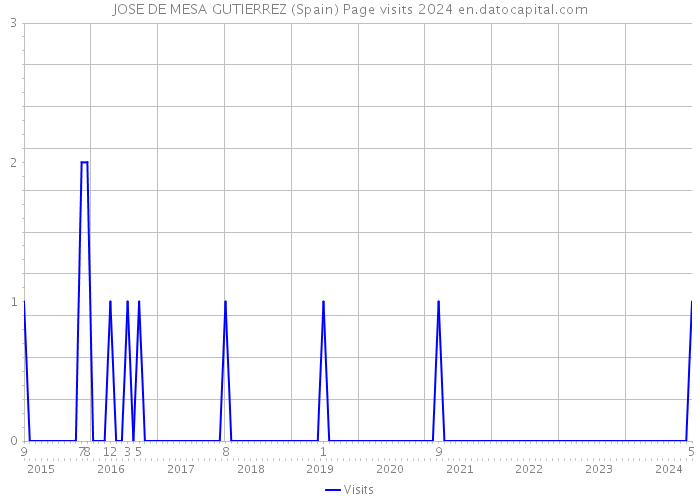 JOSE DE MESA GUTIERREZ (Spain) Page visits 2024 