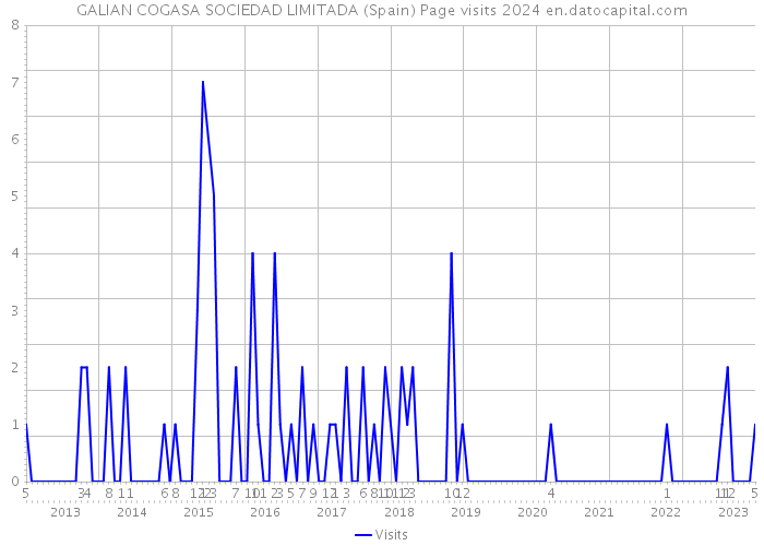 GALIAN COGASA SOCIEDAD LIMITADA (Spain) Page visits 2024 