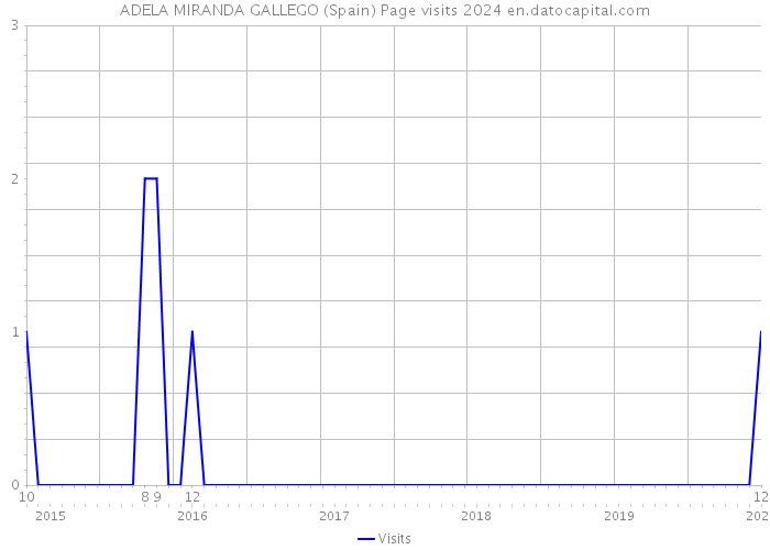 ADELA MIRANDA GALLEGO (Spain) Page visits 2024 