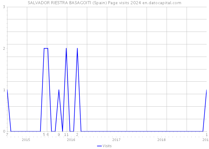 SALVADOR RIESTRA BASAGOITI (Spain) Page visits 2024 