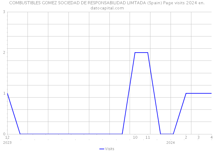 COMBUSTIBLES GOMEZ SOCIEDAD DE RESPONSABILIDAD LIMTADA (Spain) Page visits 2024 