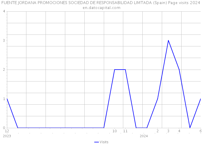 FUENTE JORDANA PROMOCIONES SOCIEDAD DE RESPONSABILIDAD LIMTADA (Spain) Page visits 2024 