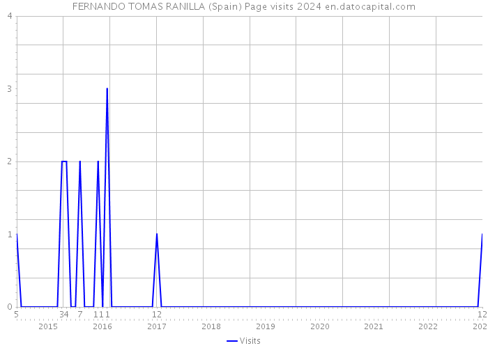 FERNANDO TOMAS RANILLA (Spain) Page visits 2024 