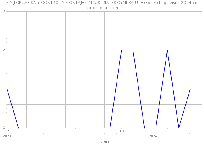 M Y J GRUAS SA Y CONTROL Y MONTAJES INDUSTRIALES CYMI SA UTE (Spain) Page visits 2024 