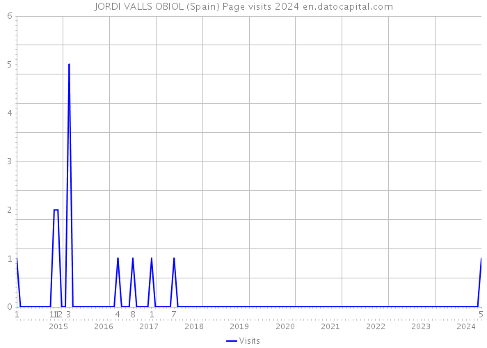 JORDI VALLS OBIOL (Spain) Page visits 2024 