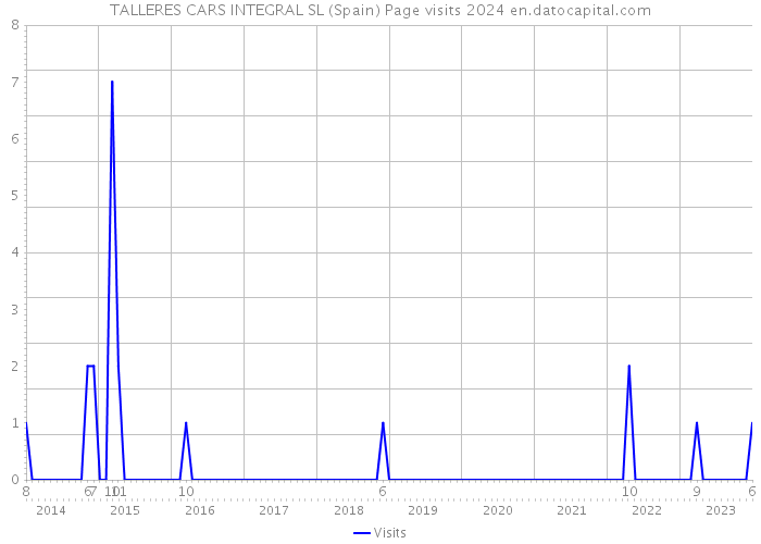 TALLERES CARS INTEGRAL SL (Spain) Page visits 2024 