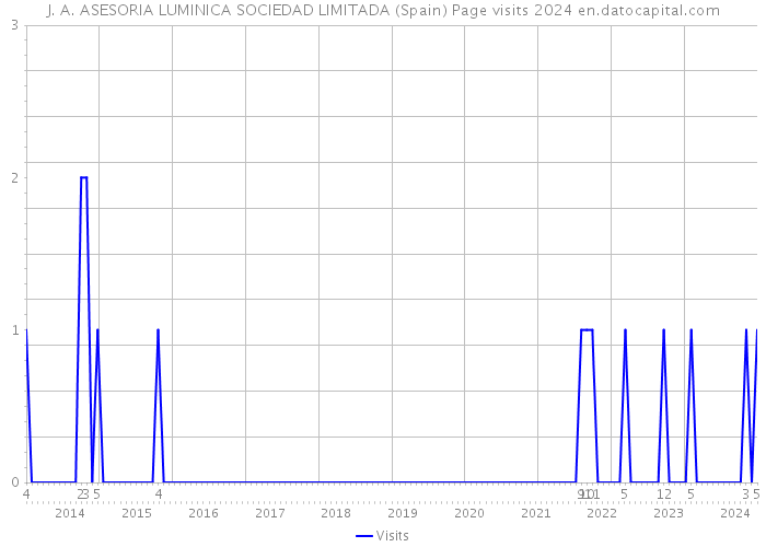 J. A. ASESORIA LUMINICA SOCIEDAD LIMITADA (Spain) Page visits 2024 