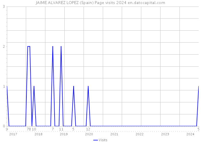 JAIME ALVAREZ LOPEZ (Spain) Page visits 2024 