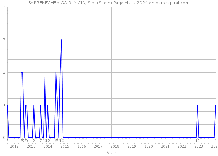 BARRENECHEA GOIRI Y CIA, S.A. (Spain) Page visits 2024 