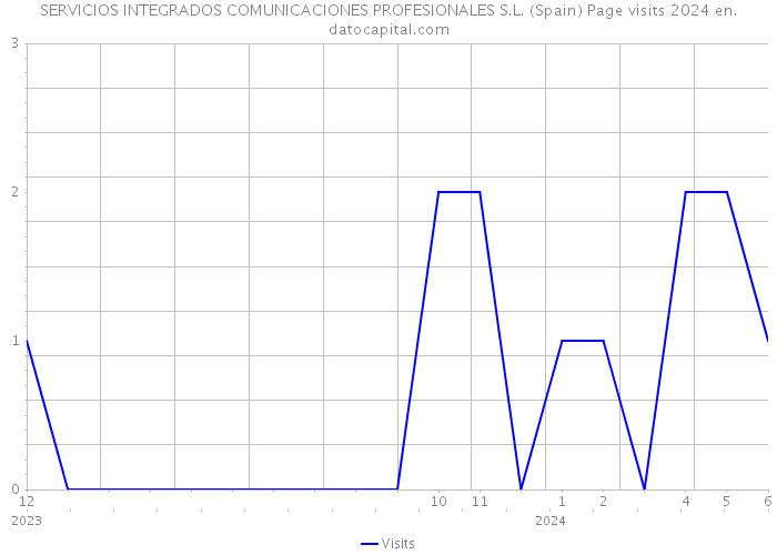 SERVICIOS INTEGRADOS COMUNICACIONES PROFESIONALES S.L. (Spain) Page visits 2024 
