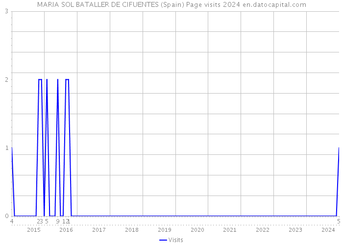 MARIA SOL BATALLER DE CIFUENTES (Spain) Page visits 2024 