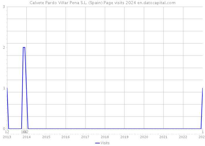 Calvete Pardo Villar Pena S.L. (Spain) Page visits 2024 