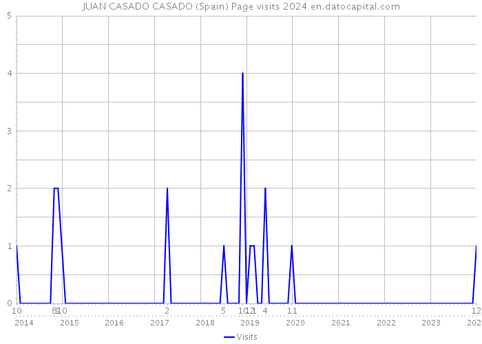 JUAN CASADO CASADO (Spain) Page visits 2024 