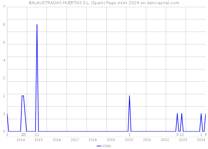 BALAUSTRADAS HUERTAS S.L. (Spain) Page visits 2024 