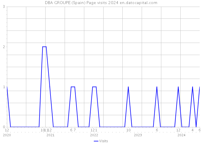 DBA GROUPE (Spain) Page visits 2024 