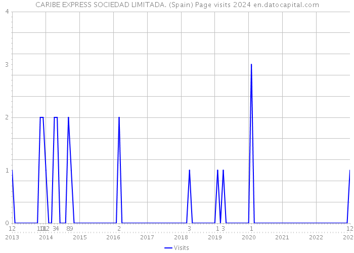 CARIBE EXPRESS SOCIEDAD LIMITADA. (Spain) Page visits 2024 