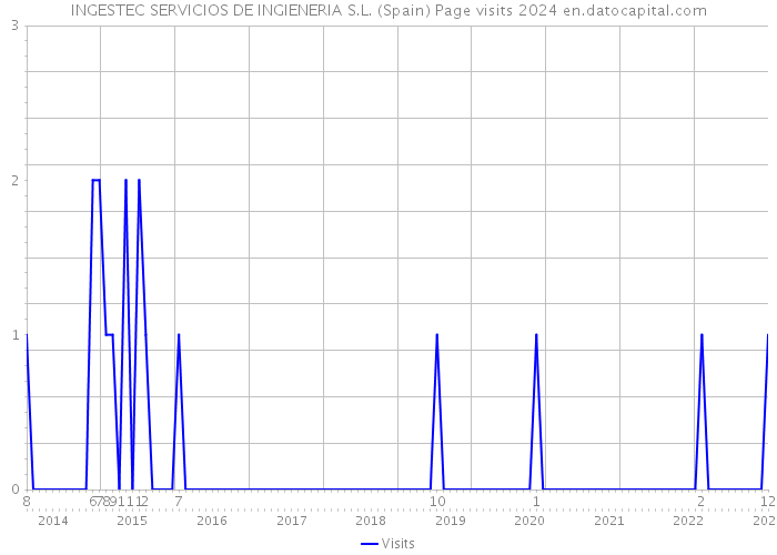 INGESTEC SERVICIOS DE INGIENERIA S.L. (Spain) Page visits 2024 