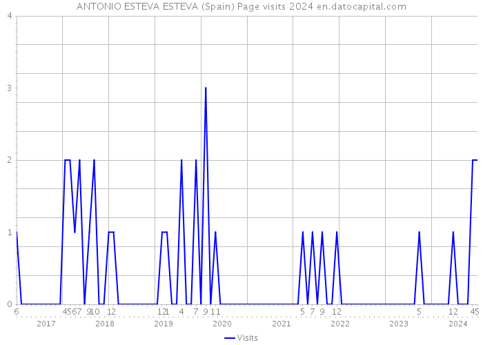 ANTONIO ESTEVA ESTEVA (Spain) Page visits 2024 