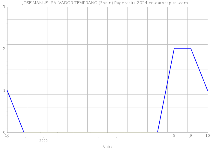 JOSE MANUEL SALVADOR TEMPRANO (Spain) Page visits 2024 