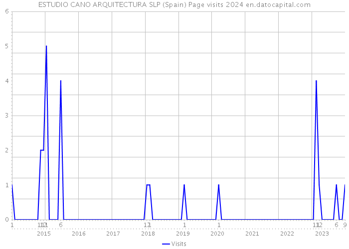 ESTUDIO CANO ARQUITECTURA SLP (Spain) Page visits 2024 