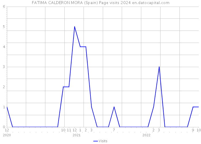 FATIMA CALDERON MORA (Spain) Page visits 2024 