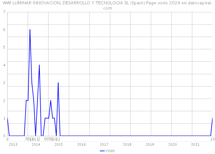 WWI LUMINAR INNOVACION, DESARROLLO Y TECNOLOGIA SL (Spain) Page visits 2024 