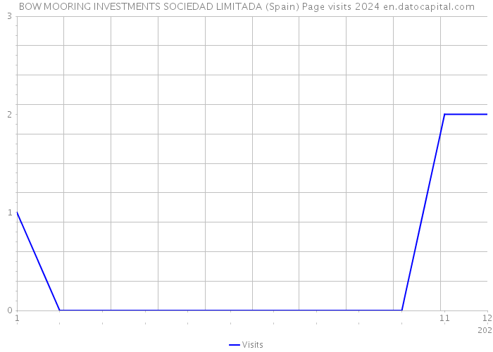 BOW MOORING INVESTMENTS SOCIEDAD LIMITADA (Spain) Page visits 2024 