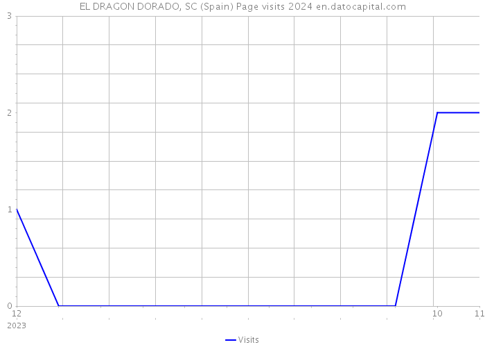 EL DRAGON DORADO, SC (Spain) Page visits 2024 