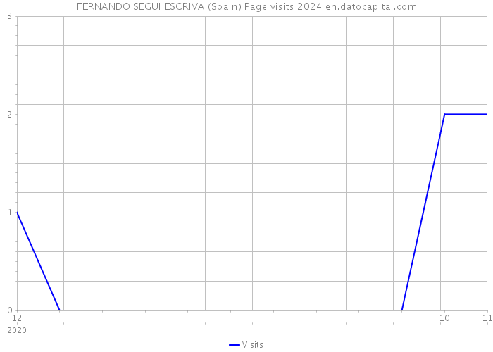FERNANDO SEGUI ESCRIVA (Spain) Page visits 2024 