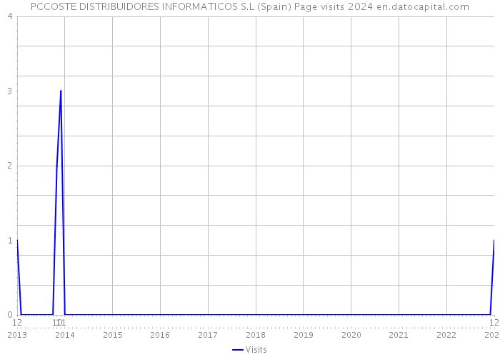 PCCOSTE DISTRIBUIDORES INFORMATICOS S.L (Spain) Page visits 2024 